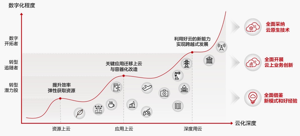 政企深度用云