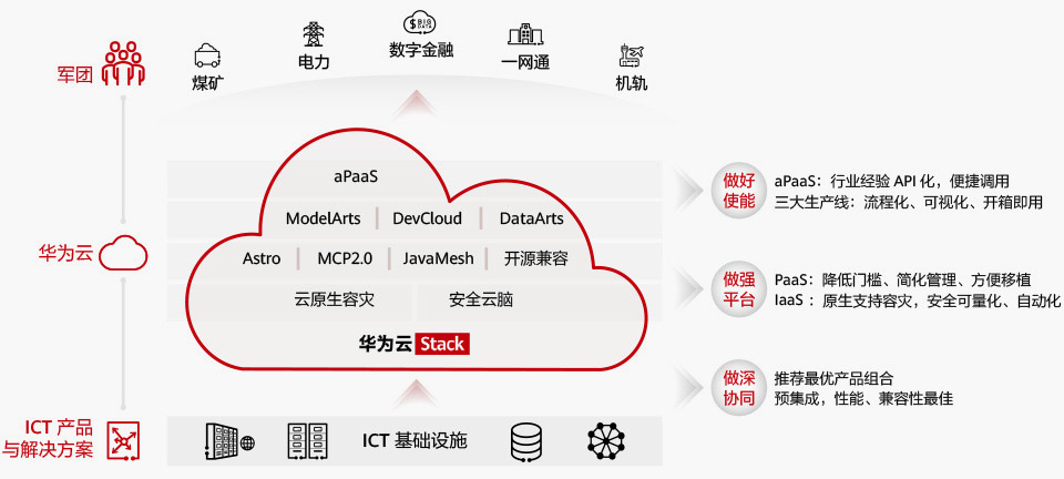 行业数字化优选底座