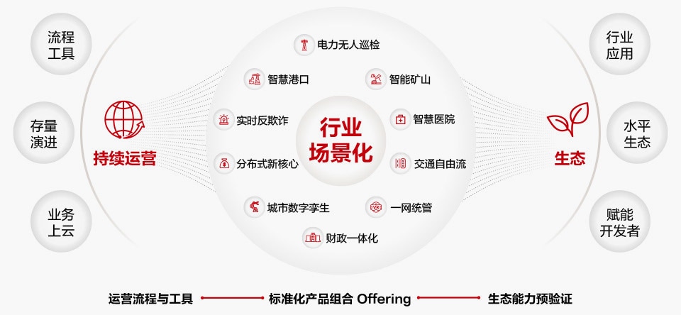 行业场景方案标准化